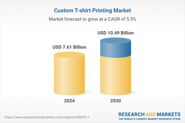 Custom T-shirt Printing Market Trends and Opportunities, 2025-2030 – Increasing Demand for Personalized Clothing and Individual Expression Driving the Market to Reach $10.5 Billion by 2030